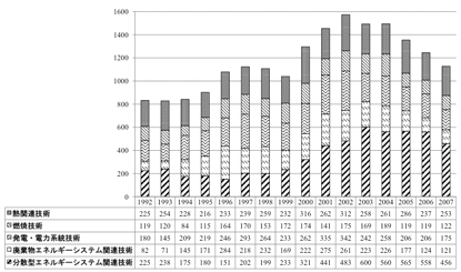 図：省エネ技術関連特許出願件数の推移