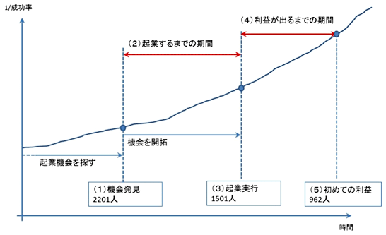 図1：本論で取り上げる起業の段階