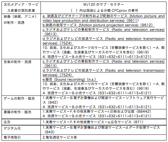 表1:文化メディア・サービス産業とWTOサービス貿易協定の分類(W/120) 表1:文化メディア・サービス産業とWTOサービス貿易協定の分類(W/120)