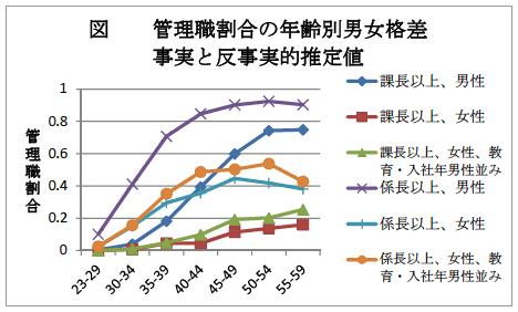 図：管理職割合の年齢別男女格差事実と反事実的推定値