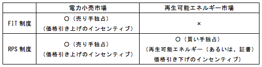表:一般電気事業者の市場支配力の違い 表:一般電気事業者の市場支配力の違い