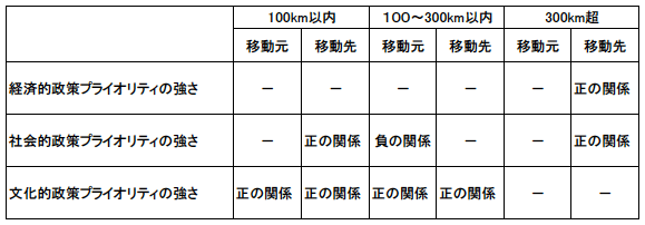 表1：政策プライオリティの強さと人口移動者数との関係