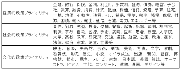 表2:政策プライオリティ計測のための主なキーワード 表2:政策プライオリティ計測のための主なキーワード