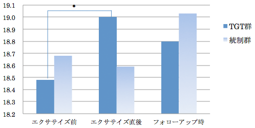 図1：肯定的感情の得点の推移