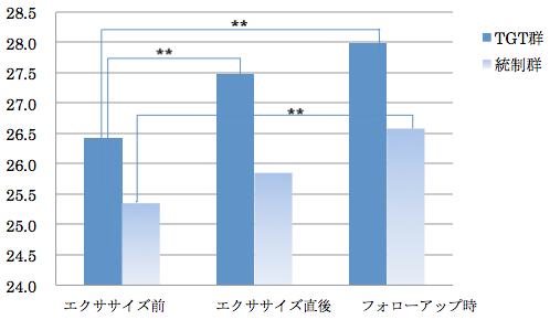 図2：一般的信頼尺度の得点の推移