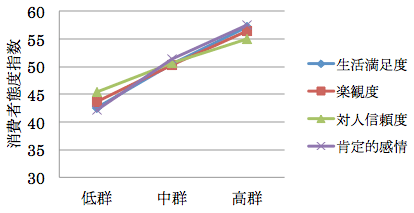 図1：心理指標と消費者態度指数の関係1