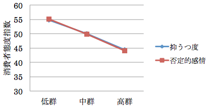 図2：心理指標と消費者態度指数の関係2