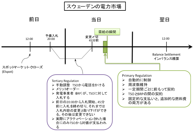 図：スウェーデンの電力市場