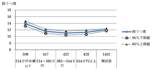 図1：世帯収入と抑うつ度