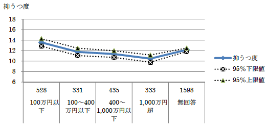 図2：預金額と抑うつ度