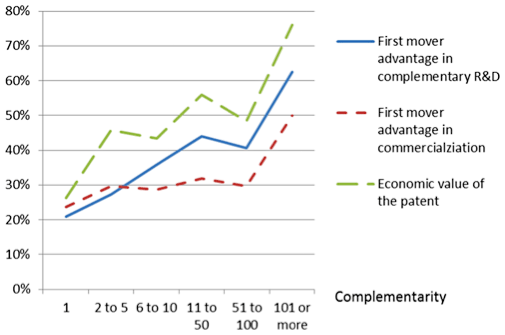 図2：補完性(complementarity)と先行者優位性の重要性および特許の経済価値との関係性