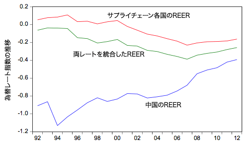 図：中国の加工輸出品を輸入する各国と相対比で見た）中国の実質実効為替レート（REER）、サプライチェーン各国のREER、両レートを統合したREER