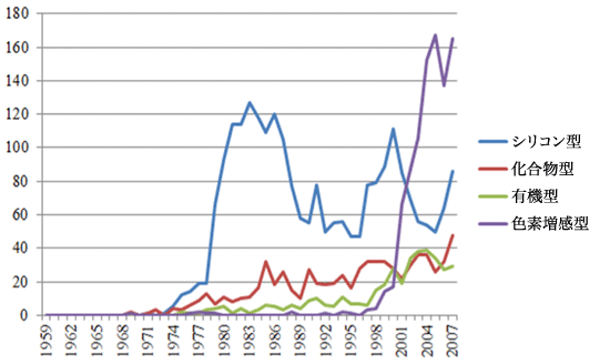 図：太陽電池セルの技術分野別特許数