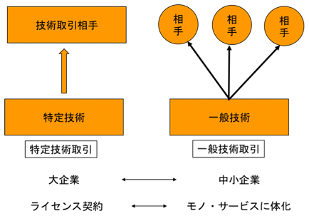 図：分析結果の概要