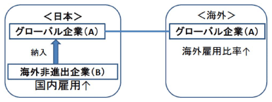 図：納入先の海外雇用比率上昇が国内企業の雇用に与える影響