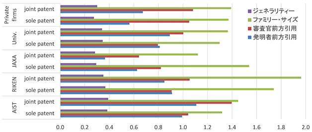 図1：公的研究機関、大学、企業の平均特許指標（出願年: 1992-2005）