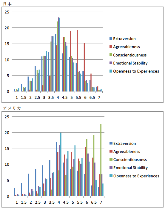 図：Big5性格の日米比較