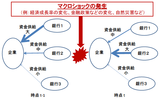 図1：マッチレベルデータを用いた銀行のバランスシートチャネルの分析