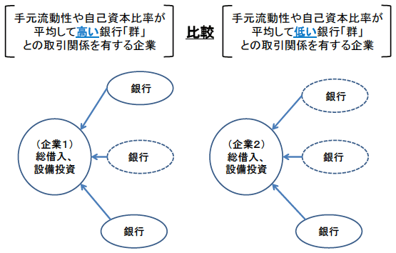 図2：企業レベルデータを用いた銀行のバランスシートチャネルの分析