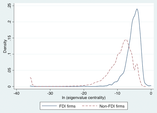 図1：海外直接投資を行う企業と行わない企業におけるカッツ・ボナチッチ中心性の分布