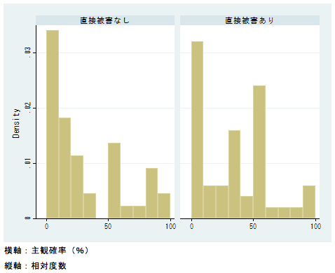 図1：現拠点勤務中に2011年クラスの大洪水が起きる確率