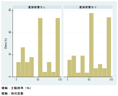 図2：今後50年間に2011年クラスの大洪水が起きる確率