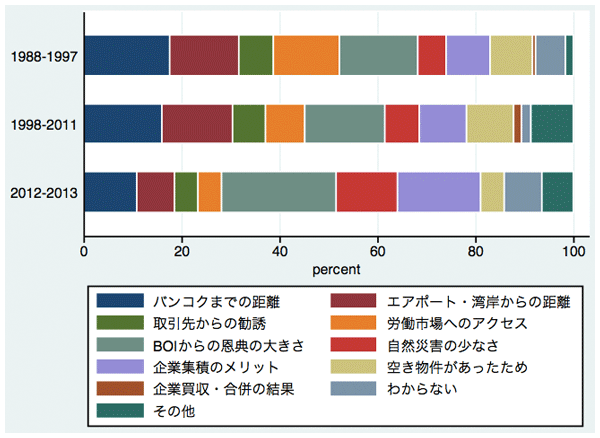 図1：立地の決定要因の変化