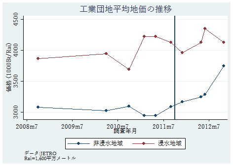 図2：地価の変化