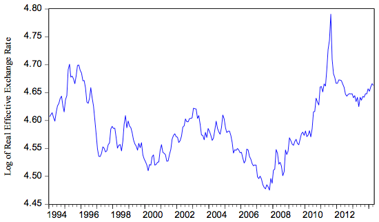 図1:Swiss Real Effective Exchange Rate 図1:Swiss Real Effective Exchange Rate