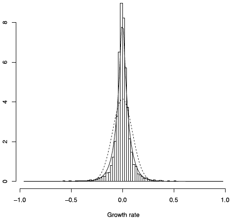 図：企業成長率の分布。実線（破線）がラプラス分布（正規分布）。