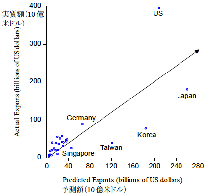 図1：中国から30カ国への輸出（実質額と予測額、2012年）