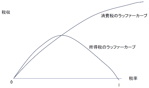 図:消費税のラッファーカーブ 図:消費税のラッファーカーブ