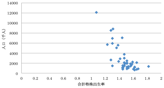 図：合計特殊出生率と人口規模（2010）