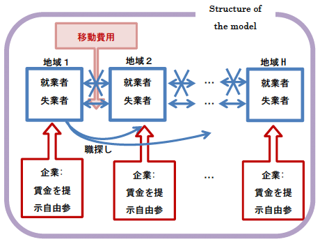 複数地域とその間での人口移動、移動費用を含む競争サーチモデル 複数地域とその間での人口移動、移動費用を含む競争サーチモデル