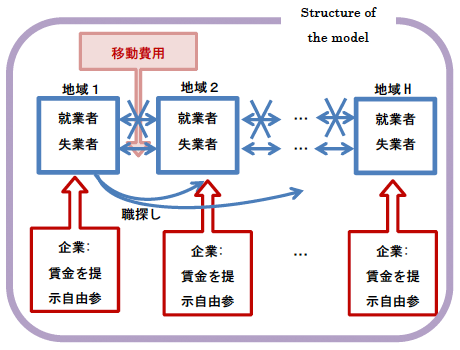 複数地域とその間での人口移動、移動費用を含む競争サーチモデル