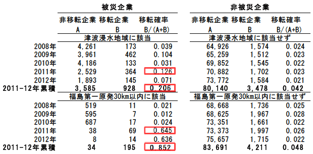 付表：被災有無別の移転率比較