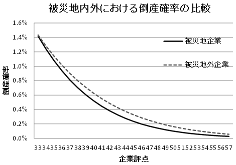 図表1:企業評点と倒産確率 図表1:企業評点と倒産確率