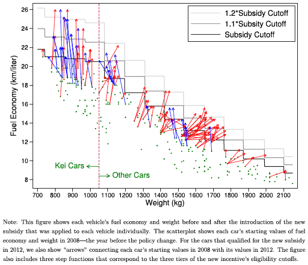 図表2：政策変更前後での自動車の燃費と重量の変化