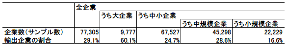 表:本稿で用いた企業データにおける輸出企業の割合 表:本稿で用いた企業データにおける輸出企業の割合
