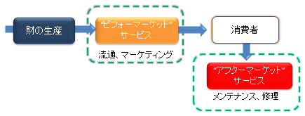 耐久財の消費とサービス