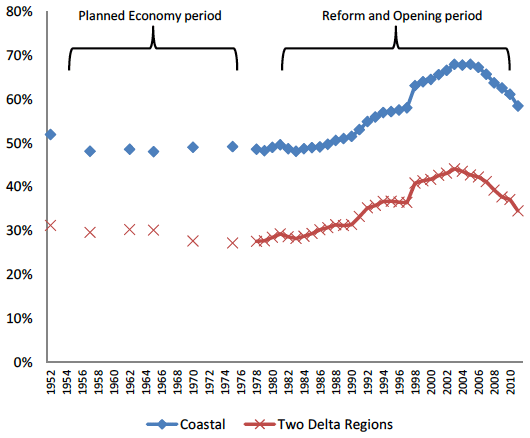 図1：中国工業生産額に占める沿海部と二大デルタのシェア(1952-2011年)