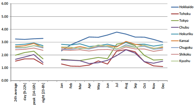図1：原発停止シナリオにおける電力価格の上昇幅（ベースケース比, 円/kWh）