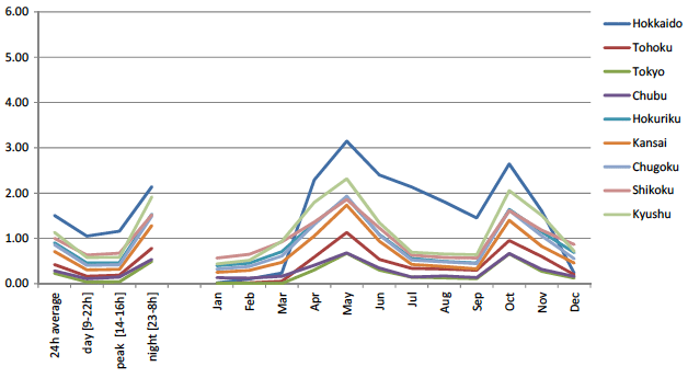 図2：ガスタービン補完シナリオにおける電力価格の上昇幅（ベースケース比, 円/kWh）