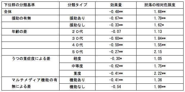 表：CCBTの下位群分析の結果の要約