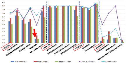 図1：GGGI男女間格差指数（日本・中国全体・韓国・スウェーデン・アメリカ）