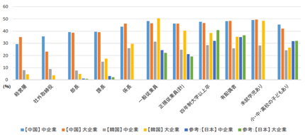 図2：ワーク（職場）の職位や、ライフ（家庭）における女性比率（正規従業員、%、中国・韓国・日本）