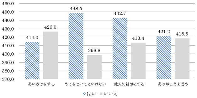 図1-1：躾の有無別平均所得