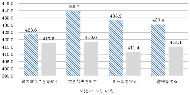 図1-2：躾の有無別平均所得