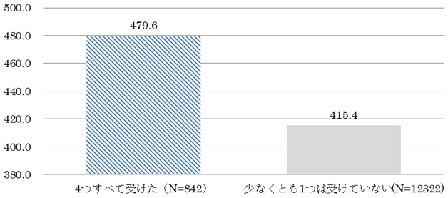 図2：4つの躾（うそをついてはいけない、他人に親切にする、ルールを守る、勉強をする）を全て受けた者と、少なくとも1つは受けていない者の平均所得比較