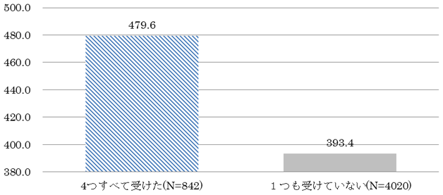 図3：4つの躾（うそをついてはいけない、他人に親切にする、ルールを守る、勉強をする）を全て受けた者と、1つも受けていない者の平均所得比較